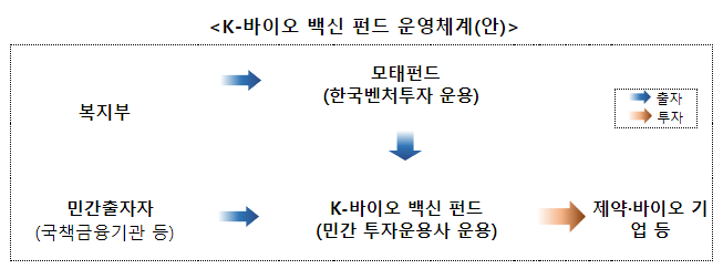 K-바이오·백신 3호 펀드 운용사로‘LSK 인베스트먼트’ 선정 K-바이오·백신 3호 펀드 운용사로‘LSK 인베스트먼트’ 선정