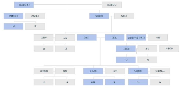  친자확인 유전자검사 부계혈족 확인 모계혈족 확인