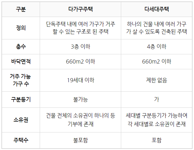 다가구 다세대 차이(주택수 산정, 양도세 중과, 구분 등기 등) 다가구 다세대 차이(주택수 산정, 양도세 중과, 구분 등기 등)