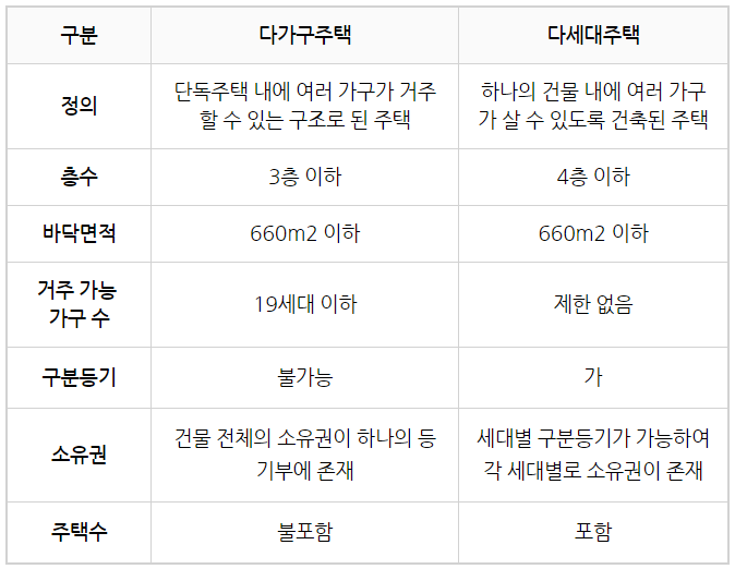 다가구 다세대 차이(주택수 산정, 양도세 중과, 구분 등기 등)