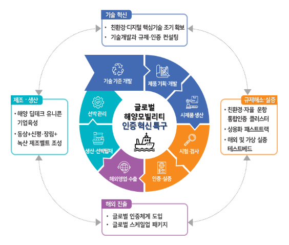 ‘글로벌 혁신 특구’ 조성·안착을 위한 부산 현장 방문 및 해양모빌리티 기업 간담회 개최 ‘글로벌 혁신 특구’ 조성·안착을 위한 부산 현장 방문 및 해양모빌리티 기업 간담회 개최