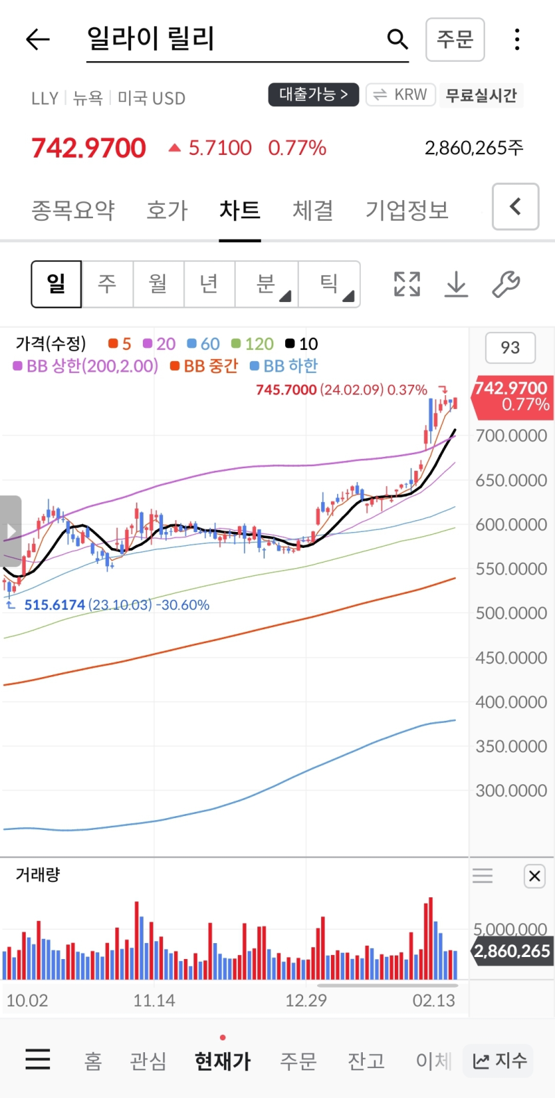 일라이릴리 2024년 주가 전망: 최대 목표주가 $983.84로 예상되는 이유는? : 네이버 블로그