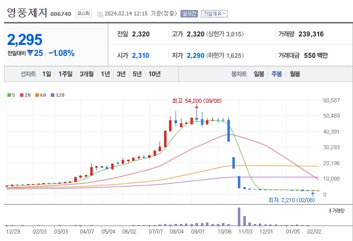 '<b>영풍제지</b>' <b>주가조작</b> 6600억 부당이득…12명 <b>구속 기소</b>