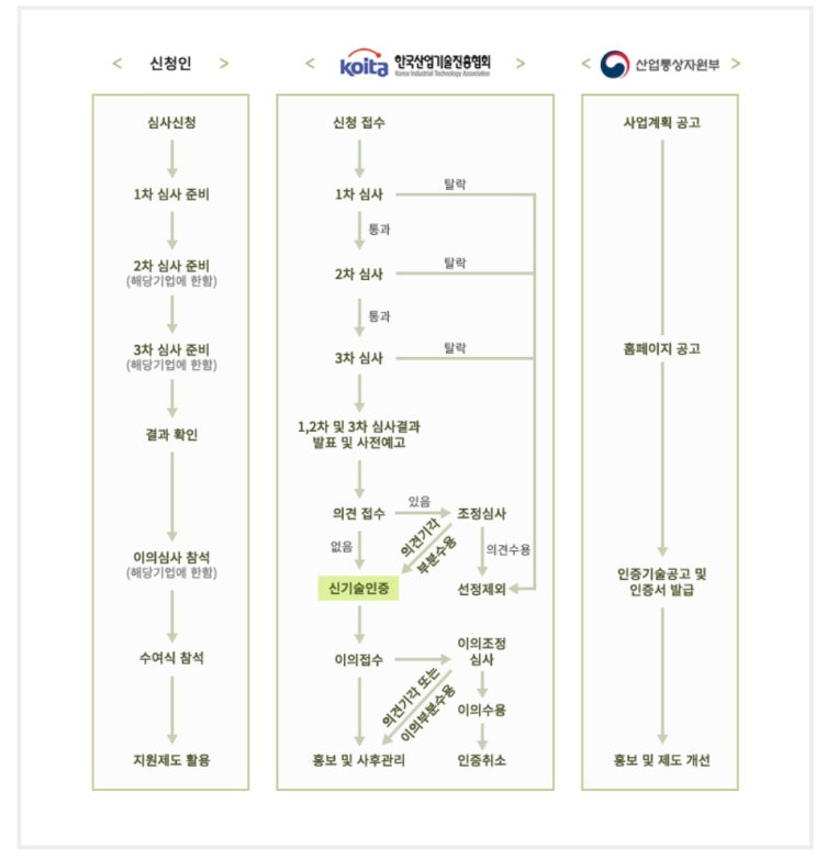  신기술인증(NET)이란 무엇인가?