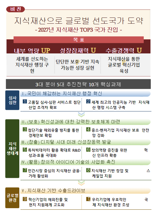 2024년 특허청 주요 정책 추진계획 -지식재산으로 성장잠재력은 깨우고, 수출경쟁력은 높인다 2024년 특허청 주요 정책 추진계획 -지식재산으로 성장잠재력은 깨우고, 수출경쟁력은 높인다