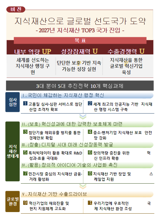 2024년 특허청 주요 정책 추진계획 -지식재산으로 성장잠재력은 깨우고, 수출경쟁력은 높인다