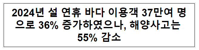 2024년 설 연휴 바다 이용객 37만여 명으로 36% 증가하였으나, 해양사고는 55% 감소