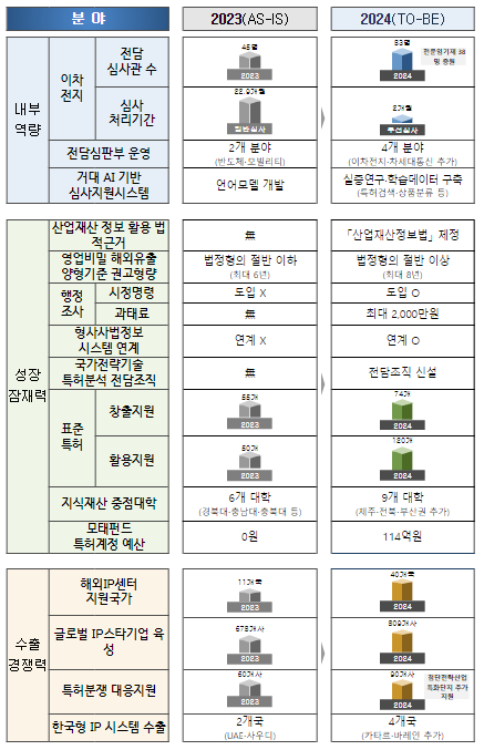 2024년 특허청 주요 정책 추진계획 -지식재산으로 성장잠재력은 깨우고, 수출경쟁력은 높인다 2024년 특허청 주요 정책 추진계획 -지식재산으로 성장잠재력은 깨우고, 수출경쟁력은 높인다