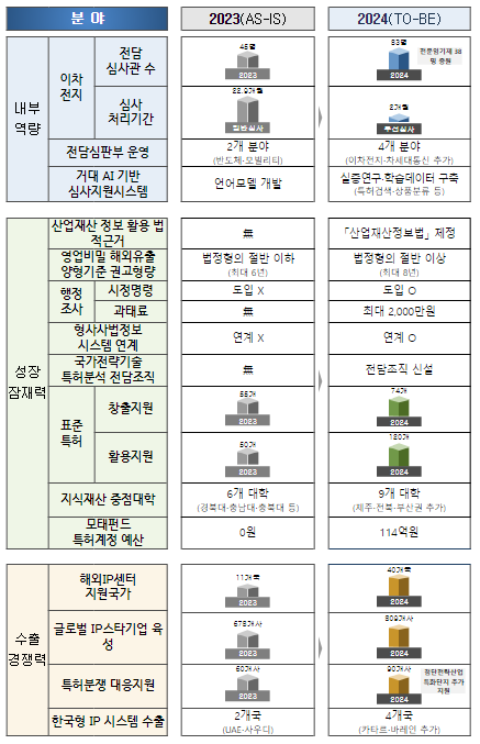 2024년 특허청 주요 정책 추진계획 -지식재산으로 성장잠재력은 깨우고, 수출경쟁력은 높인다