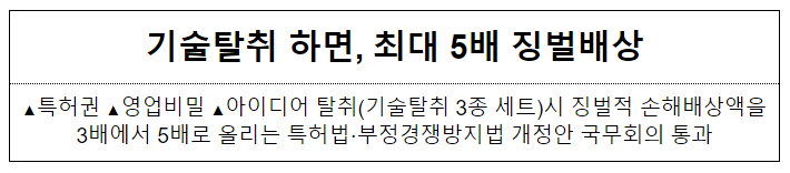 특허청, 기술탈취 하면, 최대 5배 징벌배상 특허청, 기술탈취 하면, 최대 5배 징벌배상