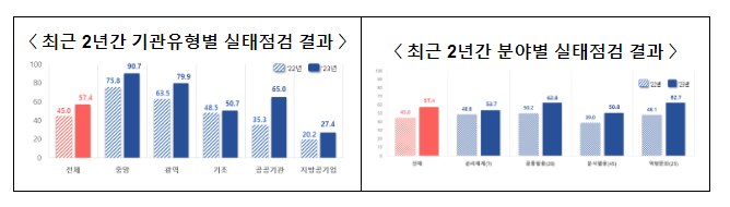 청년 맞춤형 연말정산 안내, 과다의료 이용 개선 등 데이터기반 행정으로 국민 생활 변화