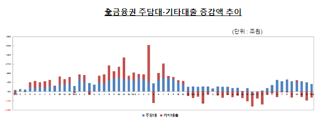 금융위원회, 2024년 1월중 가계대출 동향(잠정) 금융위원회, 2024년 1월중 가계대출 동향(잠정)