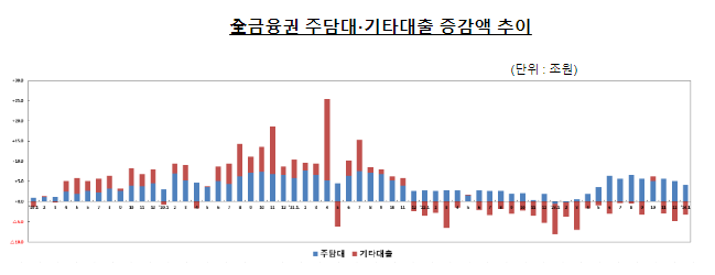 금융위원회, 2024년 1월중 가계대출 동향(잠정)