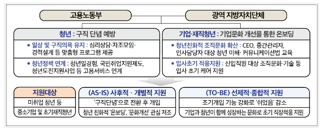 2024년, 정부-지자체가 손잡고 청년의 성장을 새롭게 지원합니다.