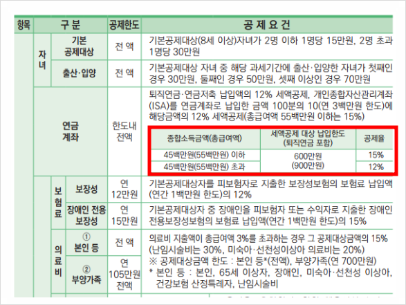 연금저축 세액공제 한도, 연금저축펀드 가입방법 추천