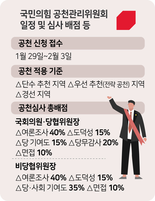 공천 신청자 면접을 토대로 오늘 단수 추천 지역구를 <b>발표</b>