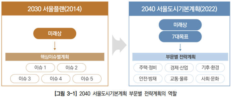 2040 서울도시기본계획 _부문별 전략기획