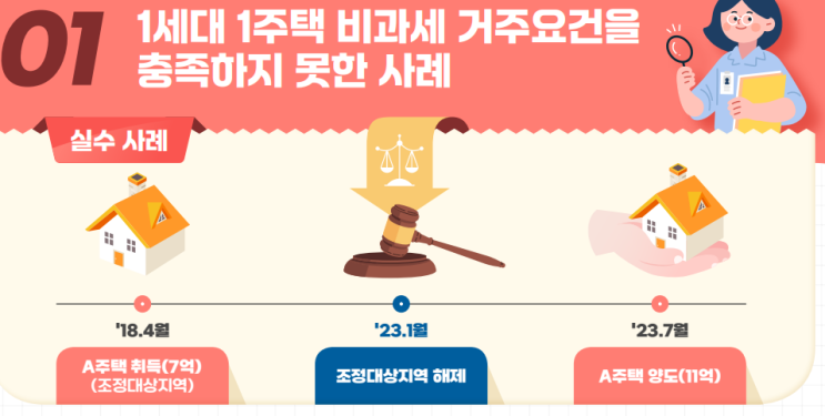  조정대상지역 1가구 1주택 비과세 거주 요건을 충족하지 못한 경우 양도소득세 (아파트 양도소득세 비과세 면제조건)
