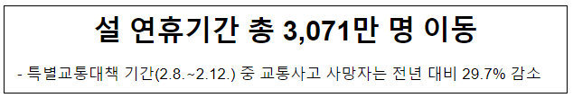 설 연휴기간 총 3,071만 명 이동 설 연휴기간 총 3,071만 명 이동