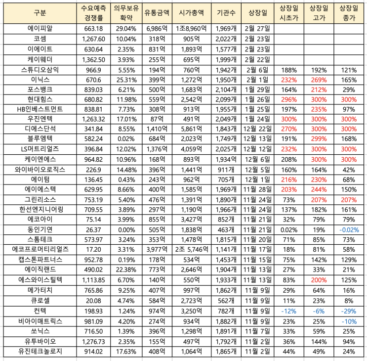  에이피알 공모주 분석과 수요예측 결과