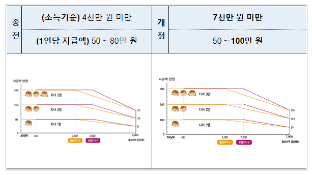 2024년 복지세정의 혜택이 더 커집니다.