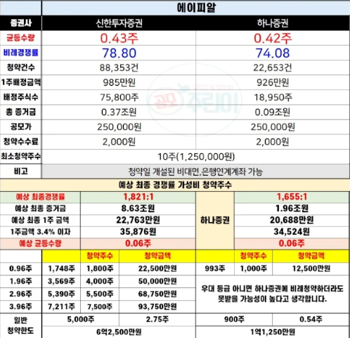  올해 첫 공모주 최대어 : 에이피알 633대 1 기록