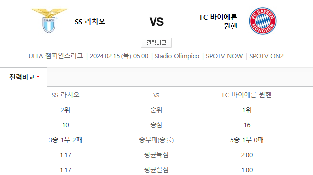  라치오 바이에른뮌헨 2월15일 챔피언스리그분석