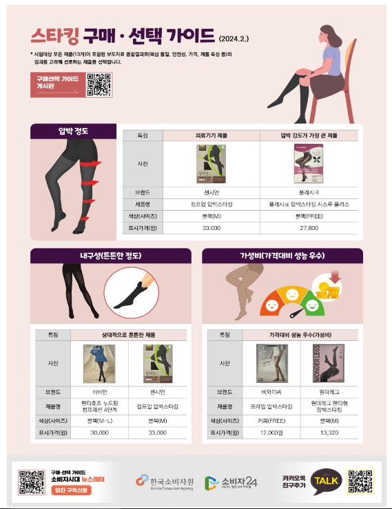 압박 스타킹 13개 제품 비교정보 제공, 일부 제품에서 알러지 유발 가능성 있는 염료가 검출돼 압박 스타킹 13개 제품 비교정보 제공, 일부 제품에서 알러지 유발 가능성 있는 염료가 검출돼