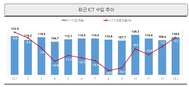2024년 1월 정보통신산업(ICT) 수출입 동향 2024년 1월 정보통신산업(ICT) 수출입 동향