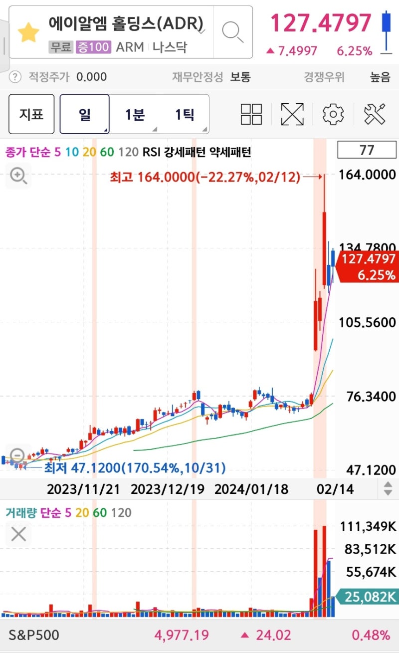 ARM주가 암홀딩스(ARM) 분기 실적 어닝 서프라이즈 반도체펩리스기업 : 네이버 블로그