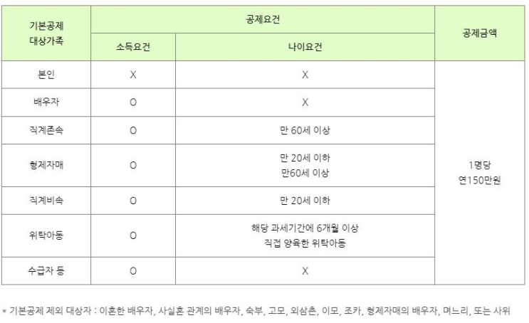  연말정산 시 소득공제 항목 인적공제