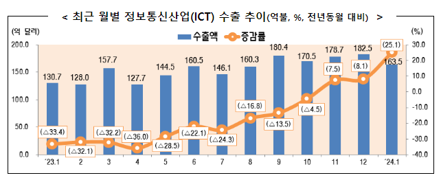 2024년 1월 정보통신산업(ICT) 수출입 동향 2024년 1월 정보통신산업(ICT) 수출입 동향