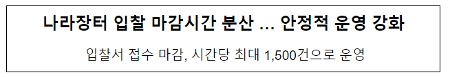나라장터 입찰 마감시간 분산 … 안정적 운영 강화 나라장터 입찰 마감시간 분산 … 안정적 운영 강화