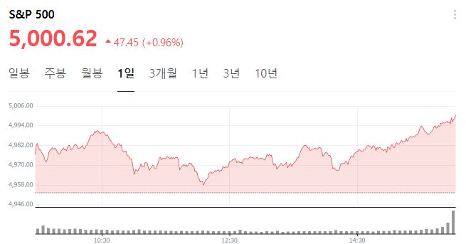 미국소비자물가지수(CPI)발표 향후 방향성