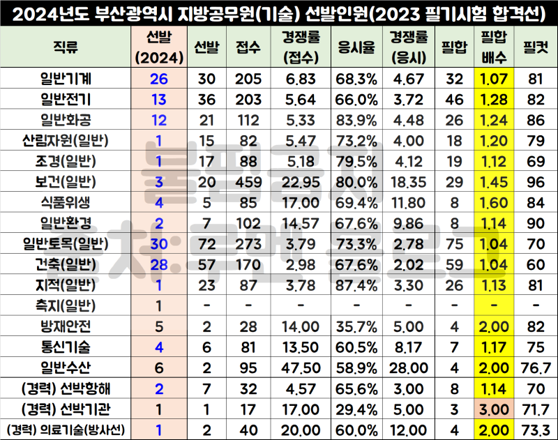 [2024년 지방직 9급공무원 채용공고] 부산시 선발인원(경쟁률 합격선)