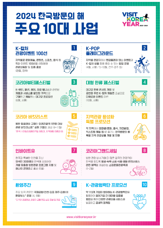 ‘2024 한국방문의 해’ 주요 10대 사업으로 색다른 케이-컬처 체험하고 지역에서 즐기는 한국관광 선보여 ‘2024 한국방문의 해’ 주요 10대 사업으로 색다른 케이-컬처 체험하고 지역에서 즐기는 한국관광 선보여
