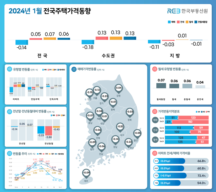  전국 집값 0.14% 빠졌다.