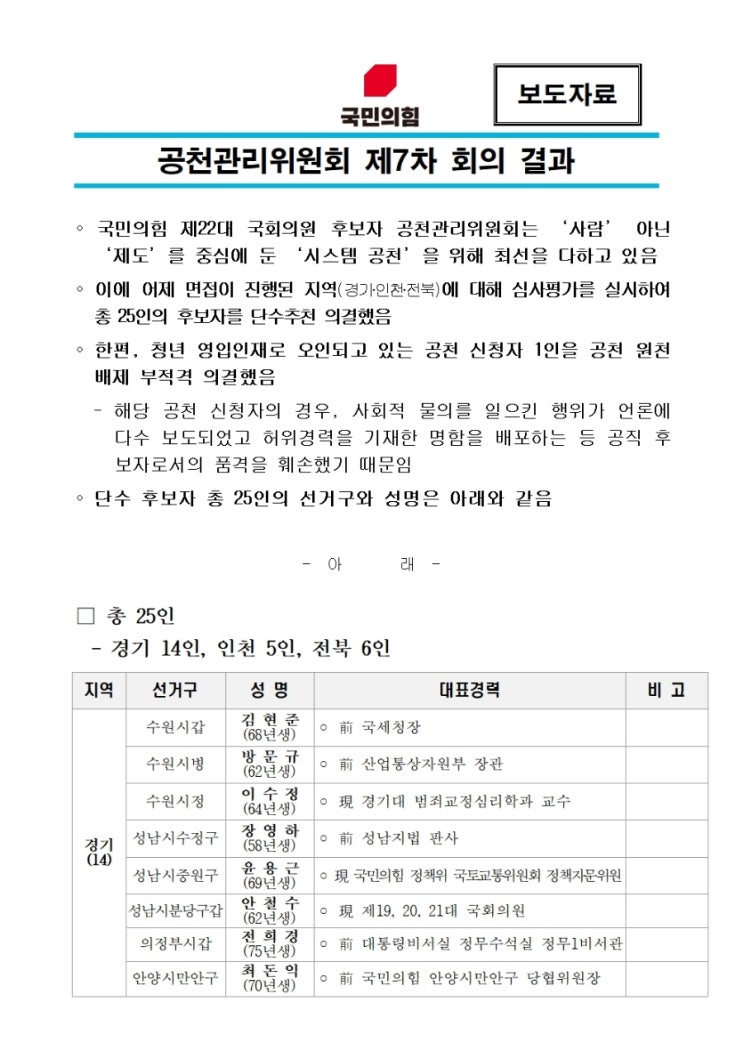 <b>원희룡</b>·안철수·방문규·이수정·전희경 등 25명 <b>단수공천</b>...... 