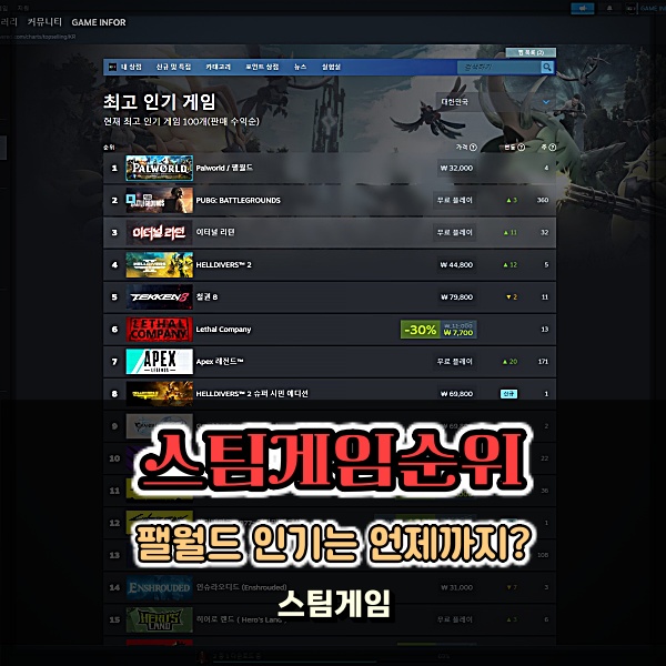  2024년 2월 스팀게임순위 헬다이버즈2 상승 팰월드 인기는 언제까지?