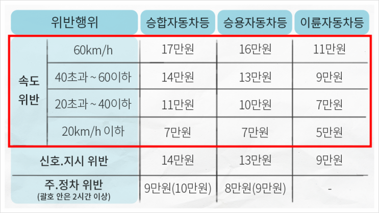 30키로 속도위반 기준 및 과태료, 감면방법이 있다.