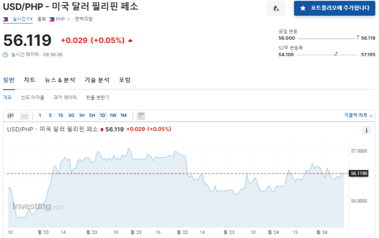  2024년 2월 15일 달러대비 페소 환율입니다