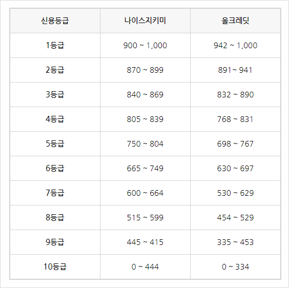 신용등급점수표(2024년), 신용등급 1등급점수 단계 확인, 단기 신용점수 올리기 신용등급점수표(2024년), 신용등급 1등급점수 단계 확인, 단기 신용점수 올리기