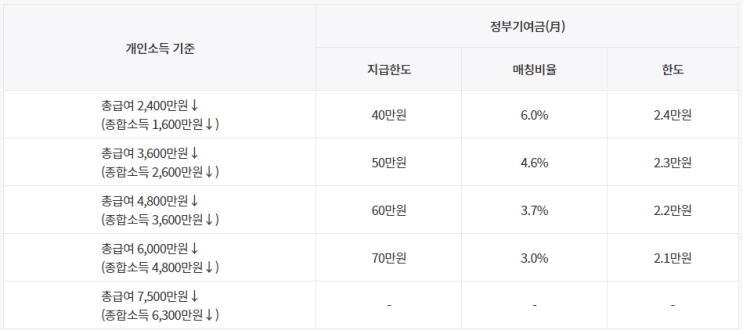  희망적금→청년도약계좌, 연계 가입(일시 납입)이 과연 좋은가?