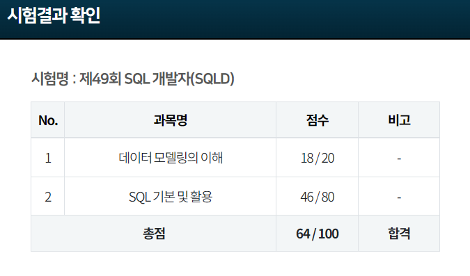  노베이스 2023년 SQL개발자 (SQLD) 시험 합격 공부법과 2024년 변경 항목