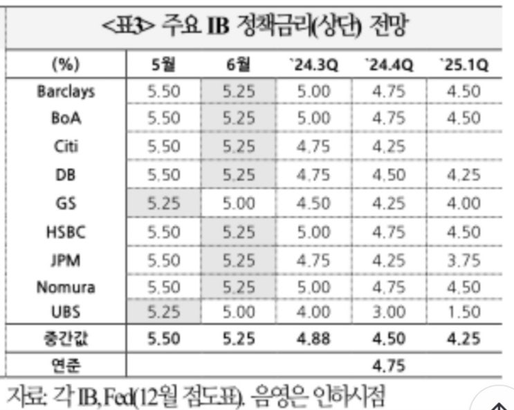  2024년 미국 기준금리 상단 전망(24년말 4.50%), 24년 1월 코픽스 금리 하락