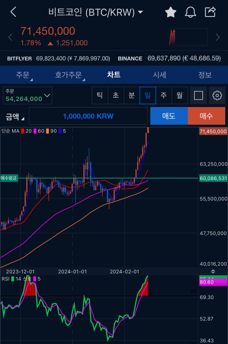 비트코인 살까 말까 고민 할 필요가 없는 이유! 불장 시작인가??? : 네이버 블로그