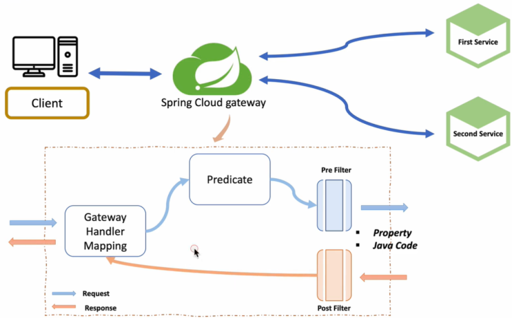 Gateway-Server JwtToken (Pre)Filter 적용 및 USER-SERVER에서의 Header Token 활용