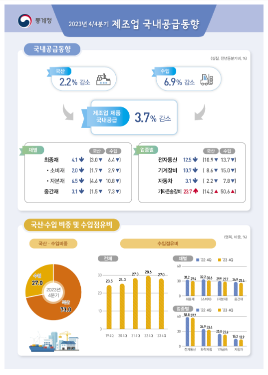 2023년 4/4분기 및 연간 제조업 국내공급동향 2023년 4/4분기 및 연간 제조업 국내공급동향