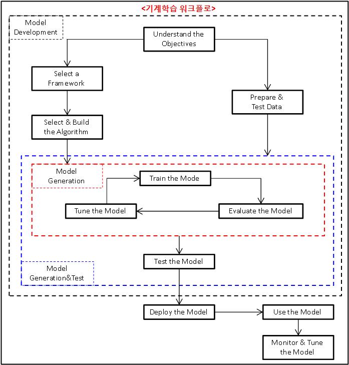  [자격증/ISTQB AI] Chapter 3. 기계학습 개요 (Machine Learning Overview) : Part-2
