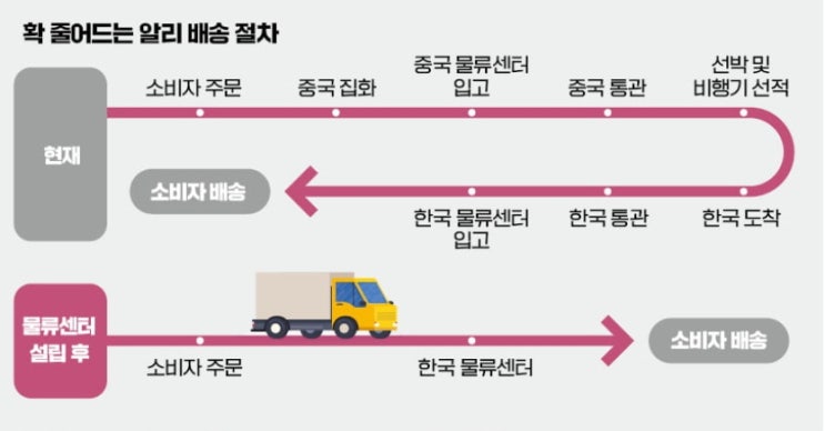  알리익스프레스 연내 한국에서 익일·새벽배송